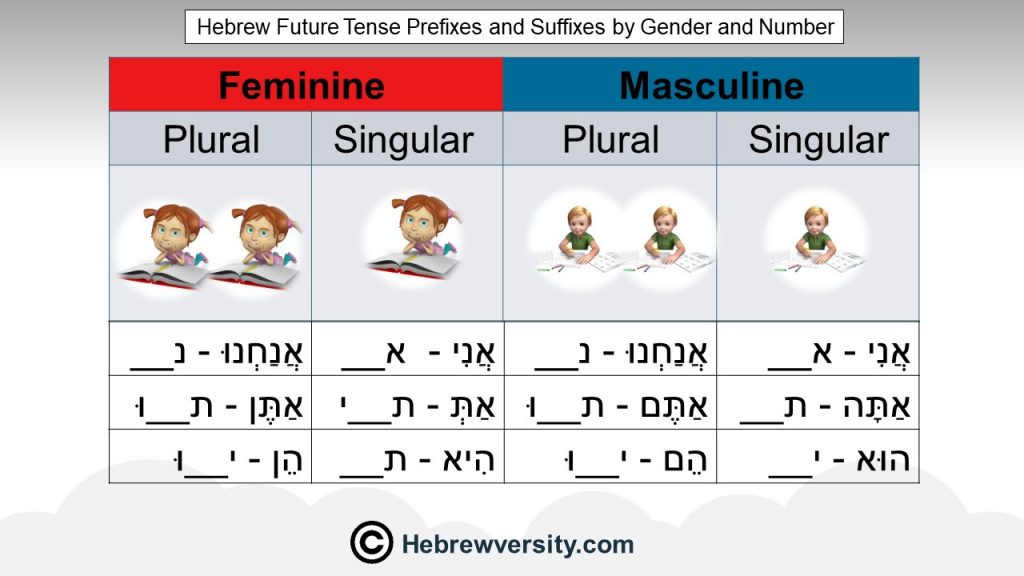 the-hebrew-verb-future-tense-hebrewversity