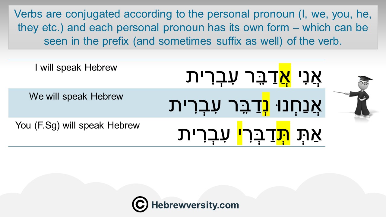 The Hebrew Verb (Future Tense) hebrewversity