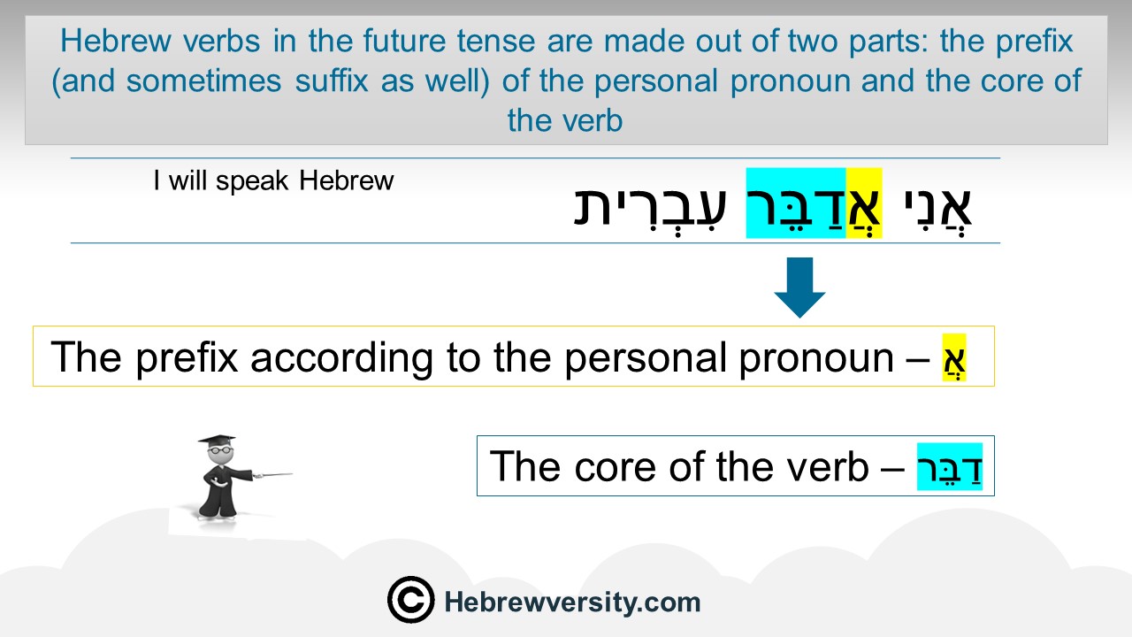 the-hebrew-verb-future-tense-hebrewversity