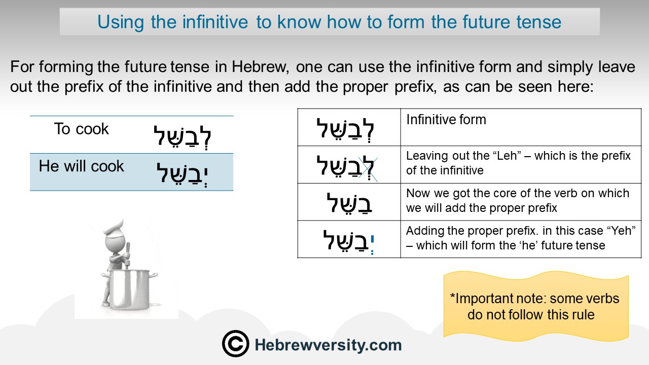 the-hebrew-verb-future-tense-hebrewversity