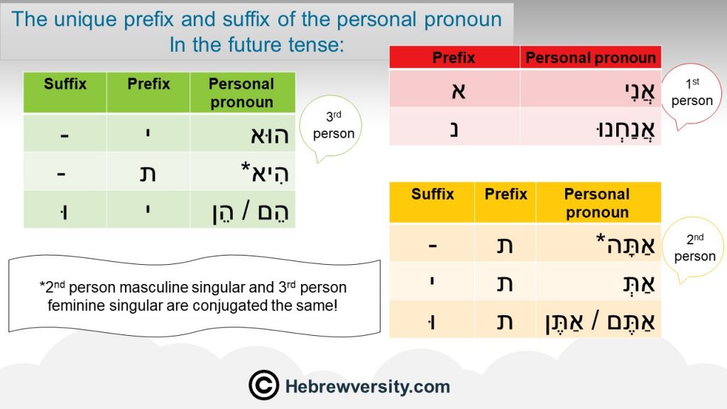 the-hebrew-verb-future-tense-hebrewversity