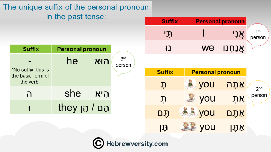 The Hebrew Verb (Past Tense) hebrewversity